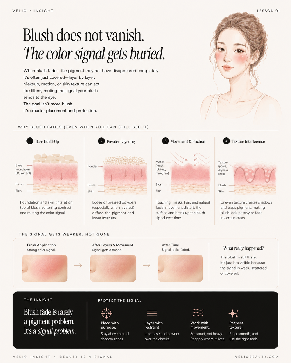 VELIO editorial board explaining that blush fading is often a signal problem rather than a pigment problem.