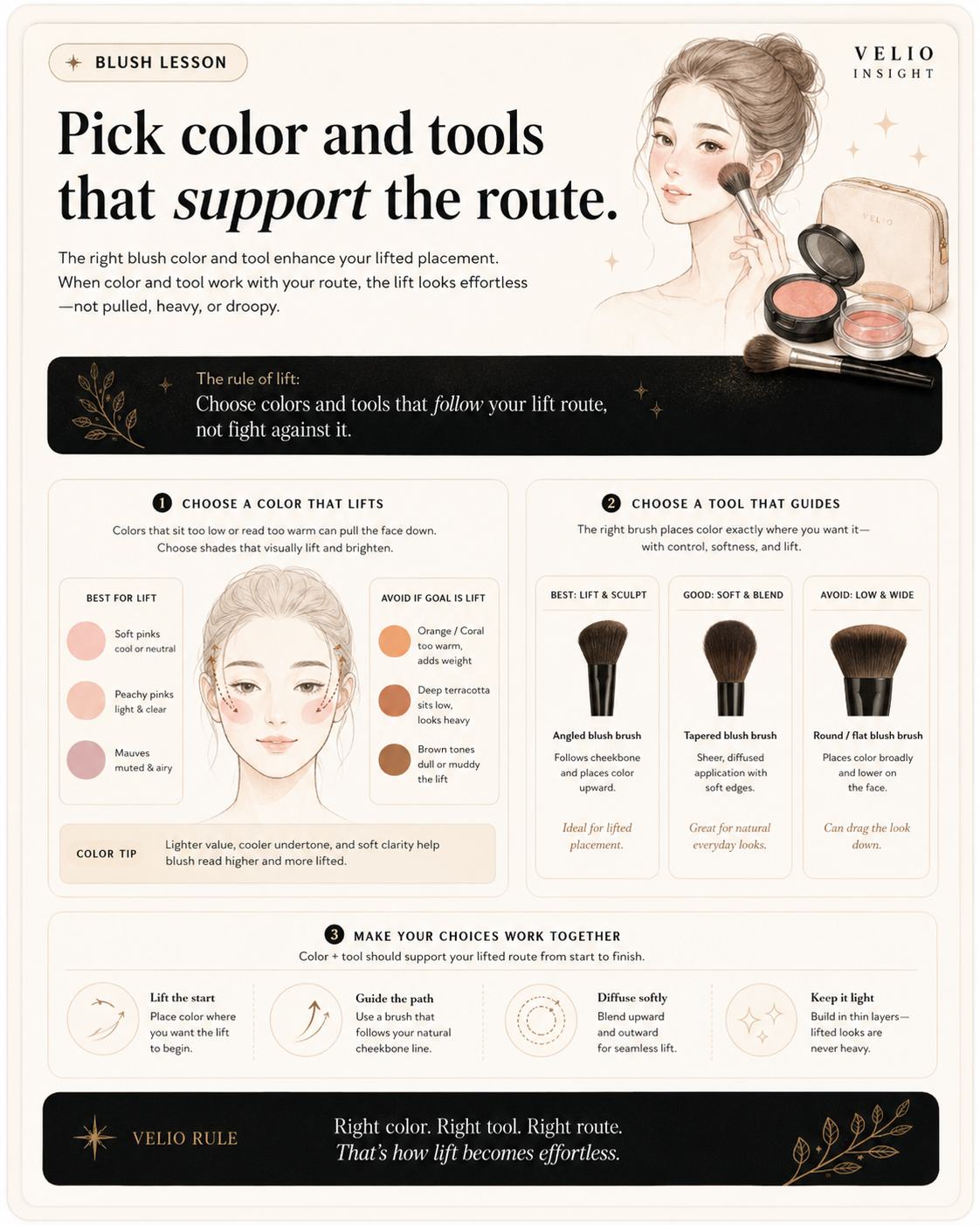 Editorial beauty guide explaining that more blush does not always create more lift and that placement matters more than intensity.