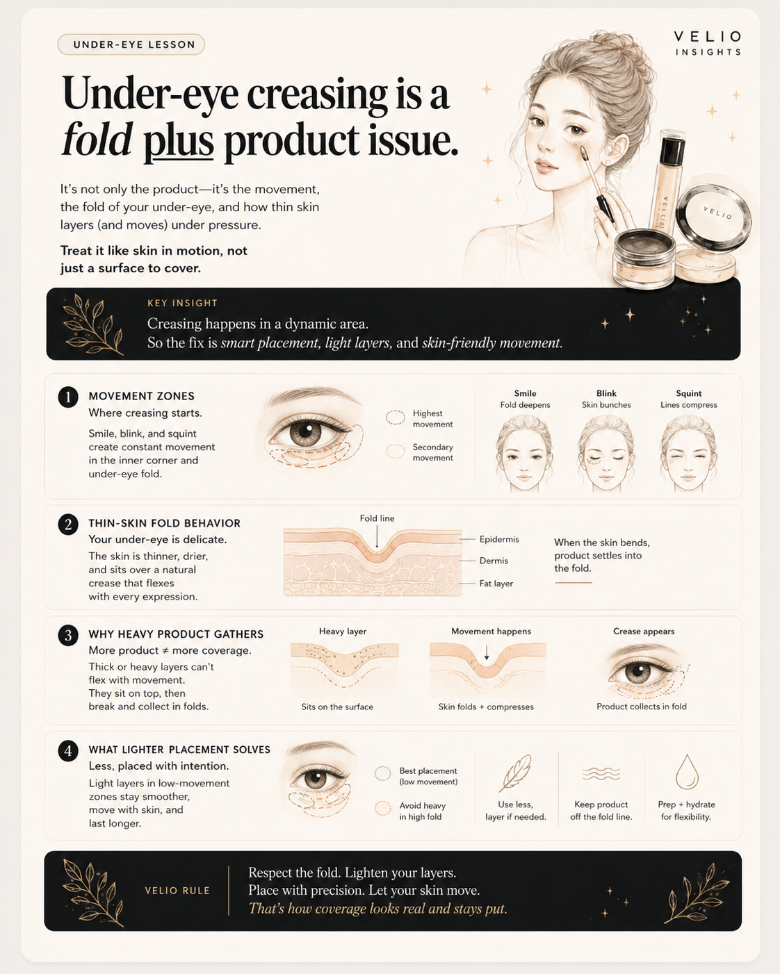 Editorial under-eye creasing guide explaining fold behavior, movement zones, and smarter lighter product placement.