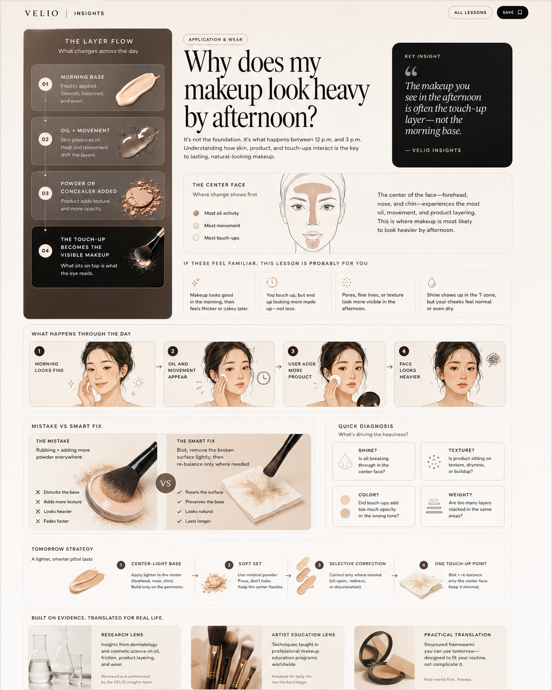 Premium mixed visual lesson page showing layer flow, key insight, center face map, cartoon sequence, diagnosis, strategy, and evidence cards.