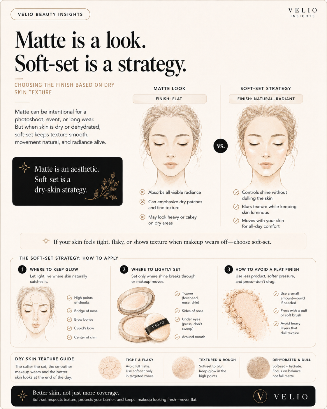 Matte versus soft-set strategy board for choosing a finish on dry skin.