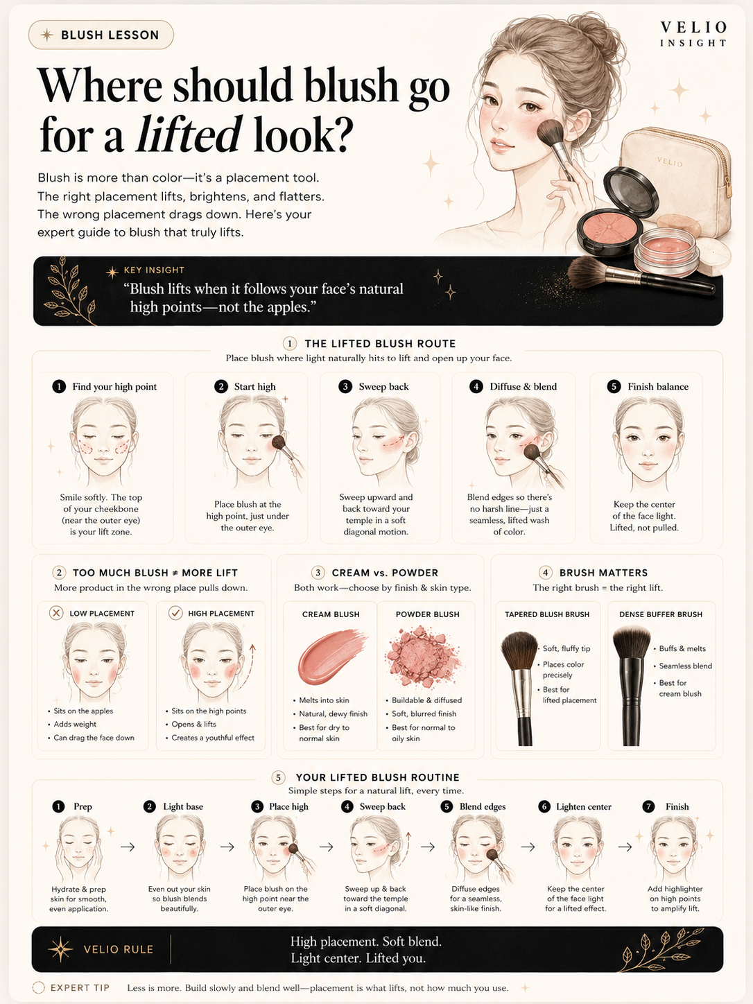 Premium visual guide for lifted blush placement and product direction.